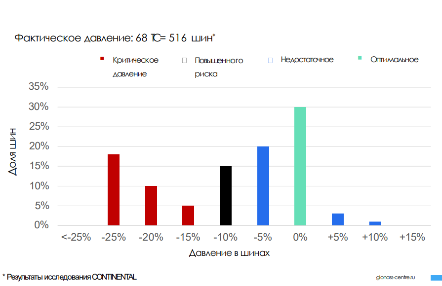 Давление шин Давление шин